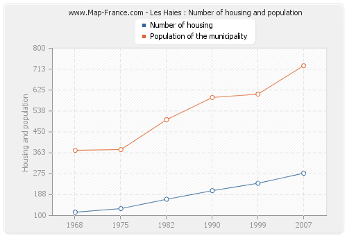 Les Haies : Number of housing and population